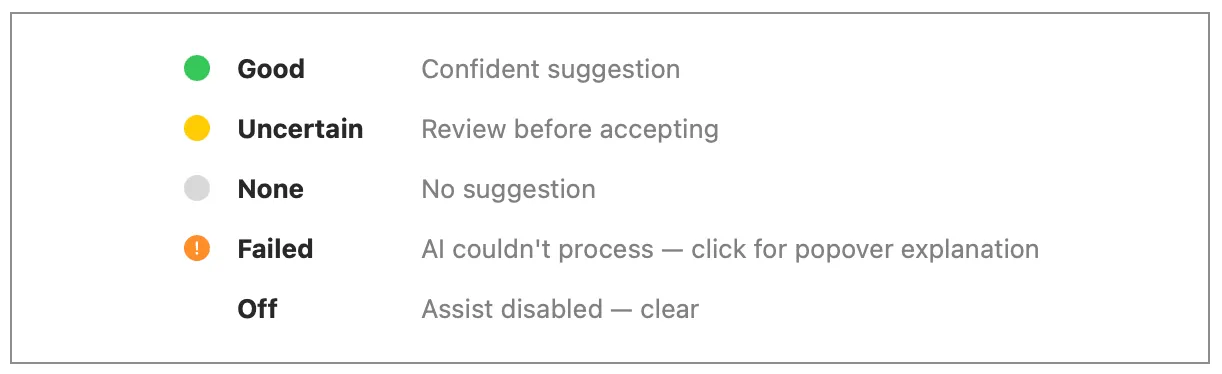 Confidence indicator dots: green good, yellow uncertain, gray none, amber alert failed, and a blank placeholder when off