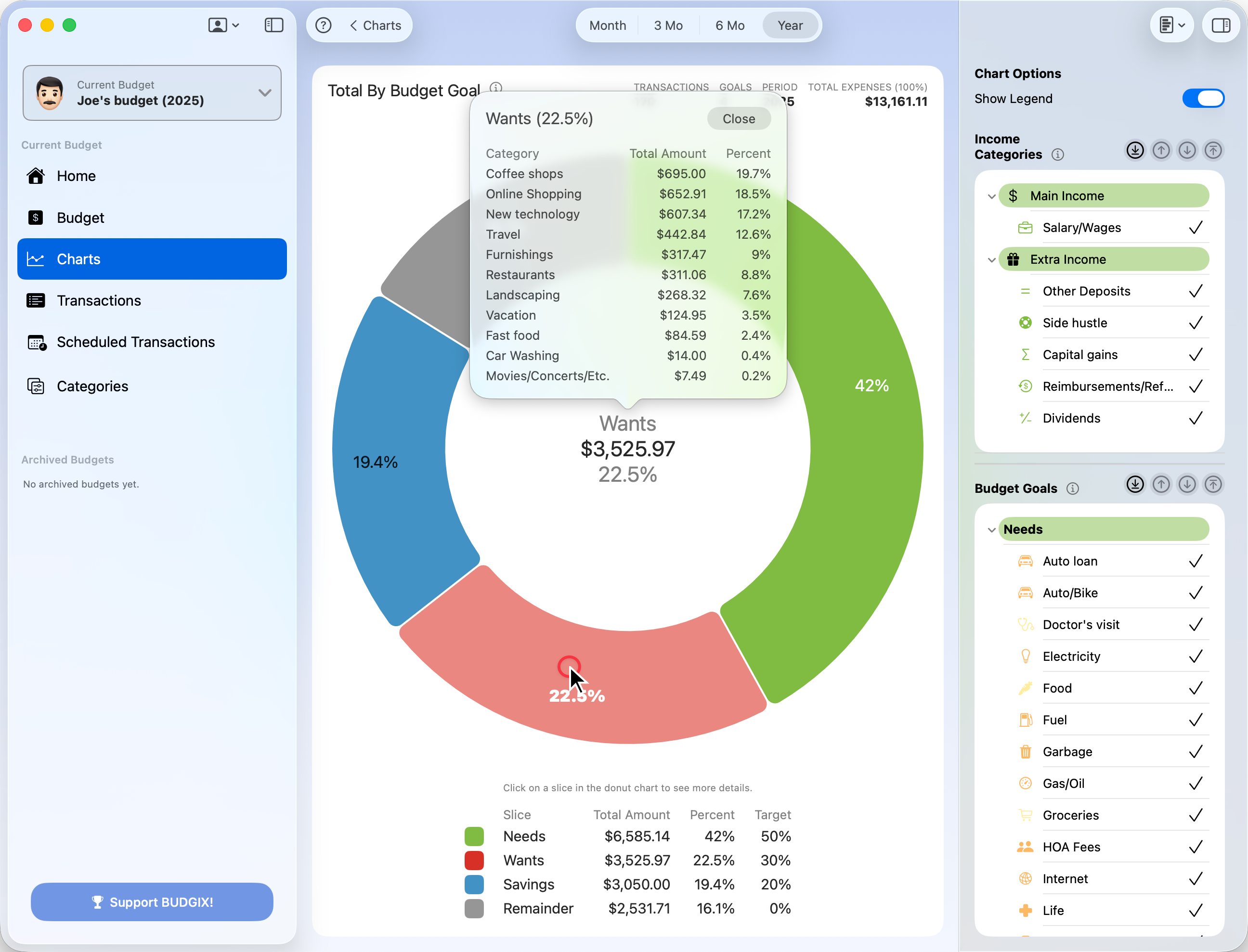 Total by Budget Goal chart