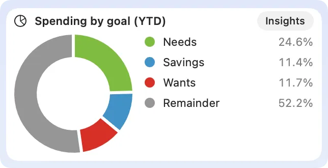 Budget Goals Overview widget